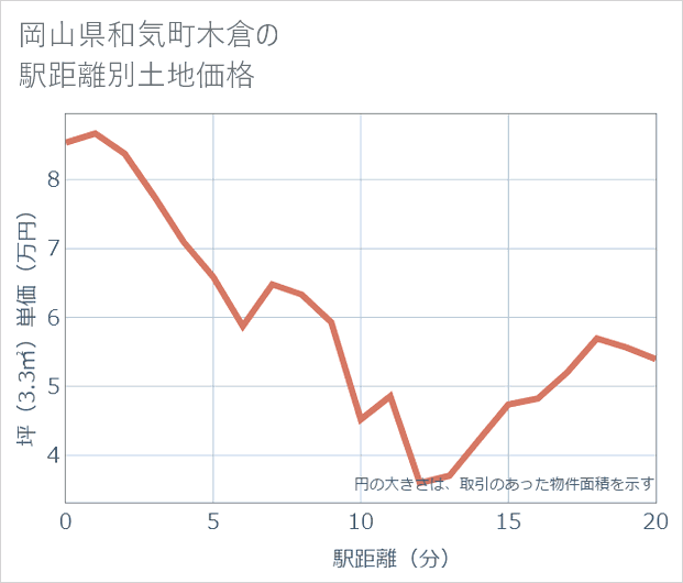 岡山県和気町木倉の徒歩距離別の土地坪単価