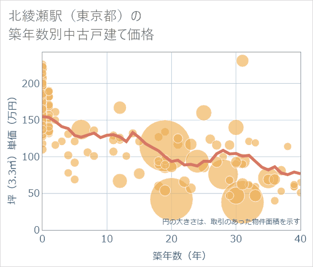 北綾瀬駅(東京都)の築年数別の中古戸建て坪単価