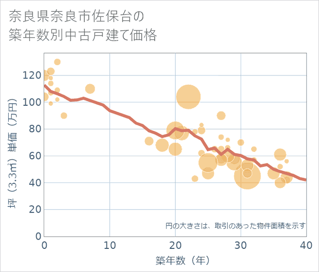 奈良県奈良市佐保台の築年数別の中古戸建て坪単価