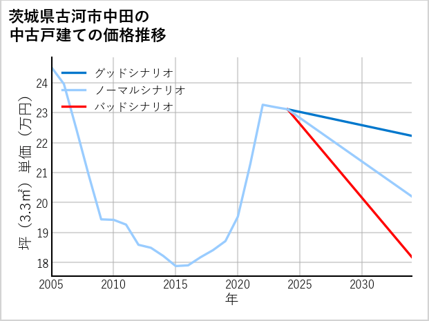 茨城県古河市中田の中古戸建て価格推移