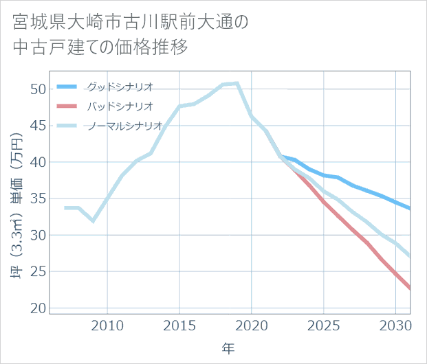 宮城県大崎市古川駅前大通の中古戸建て価格推移