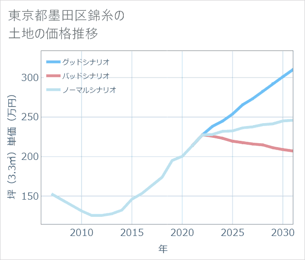 東京都墨田区錦糸の土地価格推移