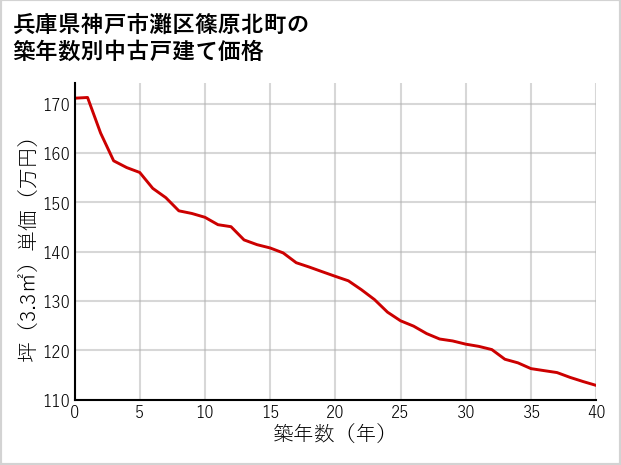 兵庫県神戸市灘区篠原北町の築年数別の中古戸建て坪単価