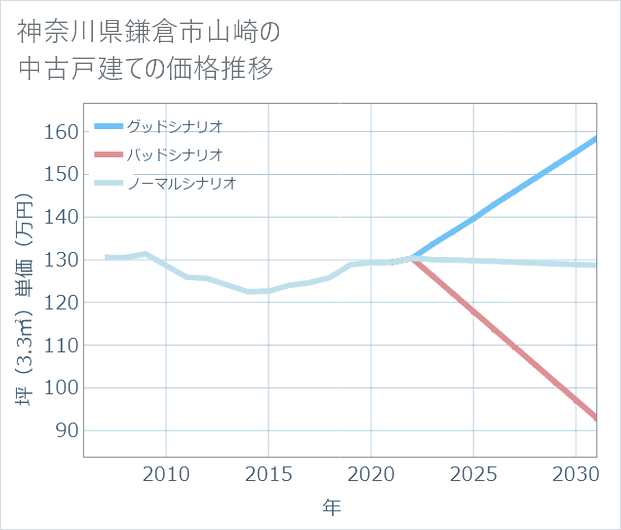 神奈川県鎌倉市山崎の中古戸建て価格推移