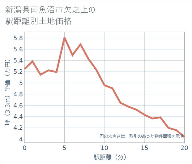 新潟県南魚沼市欠之上の徒歩距離別の土地坪単価