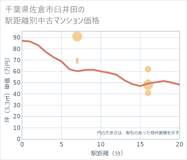 千葉県佐倉市臼井田の徒歩距離別の中古マンション坪単価