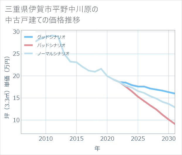 三重県伊賀市平野中川原の中古戸建て価格推移