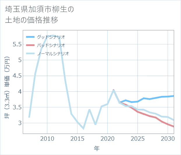 埼玉県加須市柳生の土地価格推移