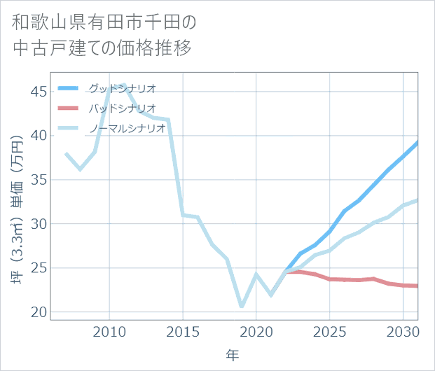 和歌山県有田市千田の中古戸建て価格推移