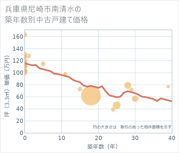 兵庫県尼崎市南清水の築年数別の中古戸建て坪単価