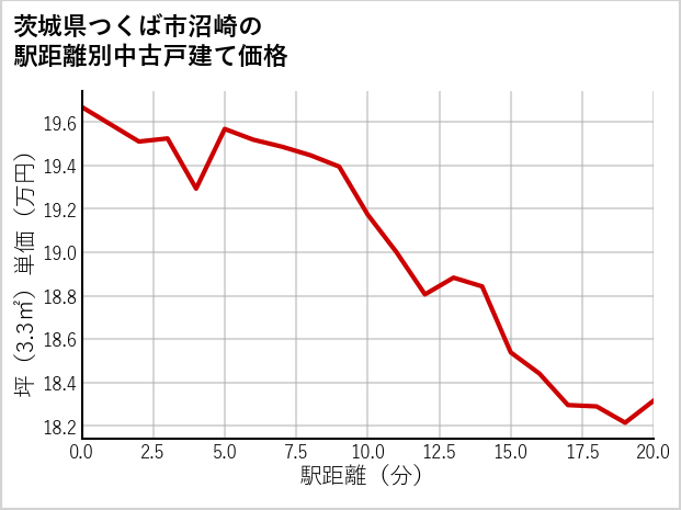 茨城県つくば市沼崎の徒歩距離別の中古戸建て坪単価