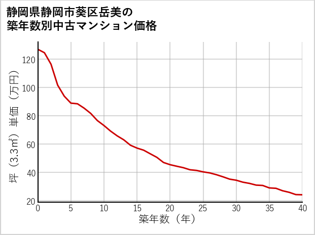 静岡県静岡市葵区岳美の築年数別の中古マンション坪単価