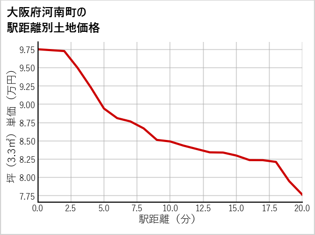 大阪府河南町の徒歩距離別の土地坪単価