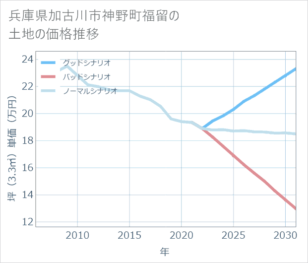 兵庫県加古川市神野町福留の土地価格推移