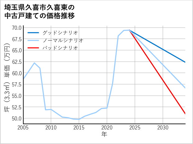 埼玉県久喜市久喜東の中古戸建て価格推移