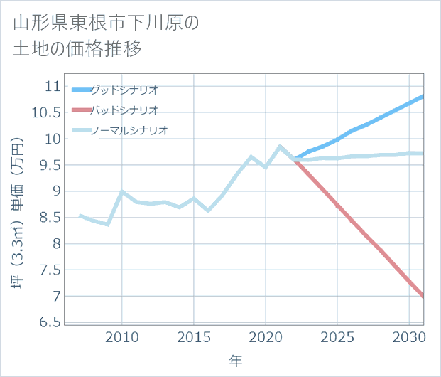 山形県東根市下川原の土地価格推移