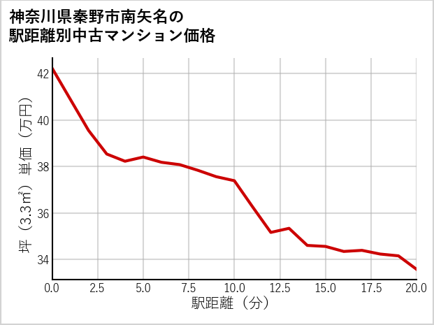 神奈川県秦野市南矢名の徒歩距離別の中古マンション坪単価