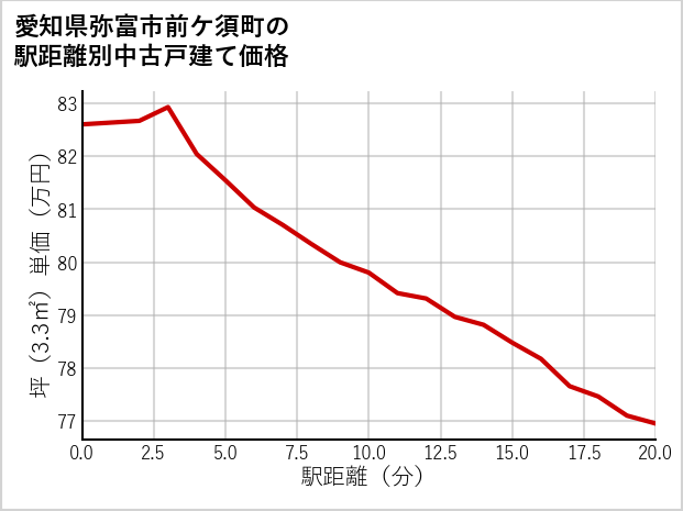 愛知県弥富市前ケ須町の徒歩距離別の中古戸建て坪単価