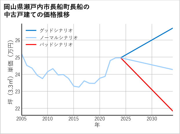 岡山県瀬戸内市長船町長船の中古戸建て価格推移