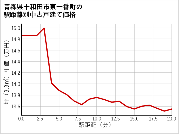 青森県十和田市東一番町の徒歩距離別の中古戸建て坪単価