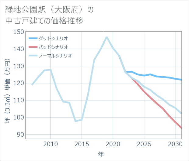 緑地公園駅(大阪府)の中古戸建て価格推移