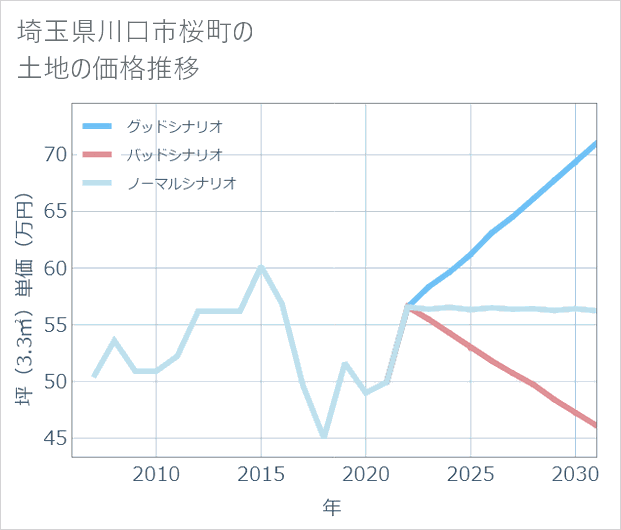 埼玉県川口市桜町の土地価格推移