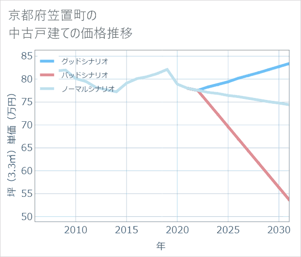 京都府笠置町の中古戸建て価格推移
