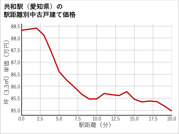 共和駅（愛知県）の徒歩距離別の中古戸建て坪単価