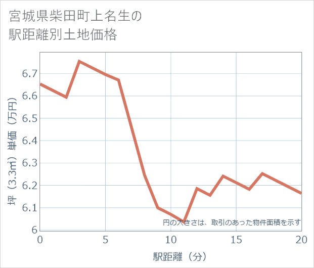 宮城県柴田町上名生の徒歩距離別の土地坪単価
