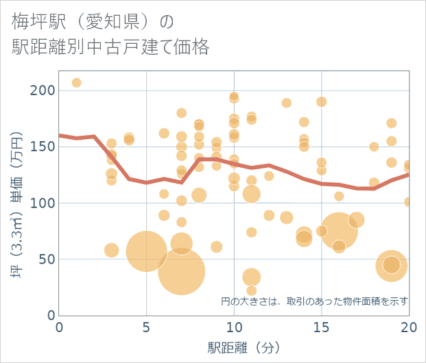 梅坪駅(愛知県)の徒歩距離別の中古戸建て坪単価