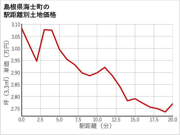 島根県海士町の徒歩距離別の土地坪単価