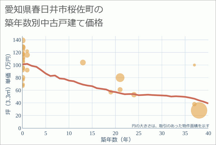 愛知県春日井市桜佐町の築年数別の中古戸建て坪単価