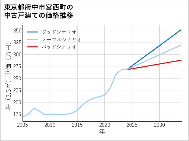 東京都府中市宮西町の中古戸建て価格推移