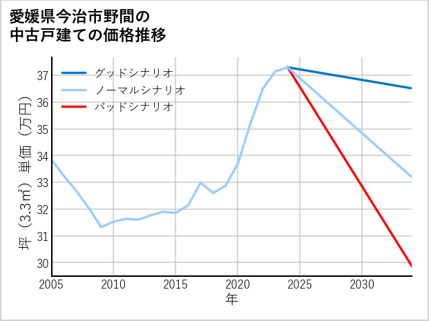 愛媛県今治市野間の中古戸建て価格推移