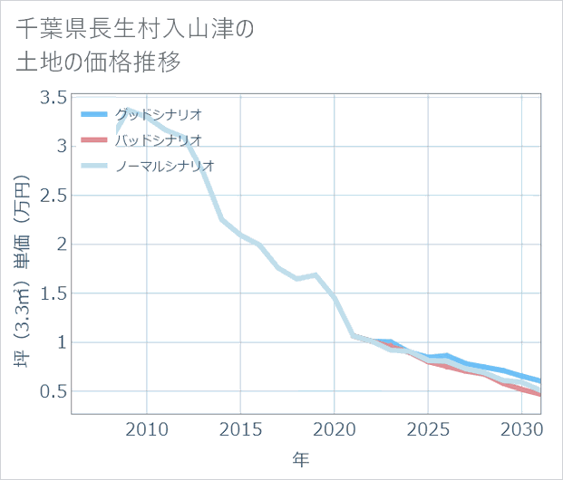 千葉県長生村入山津の土地価格推移