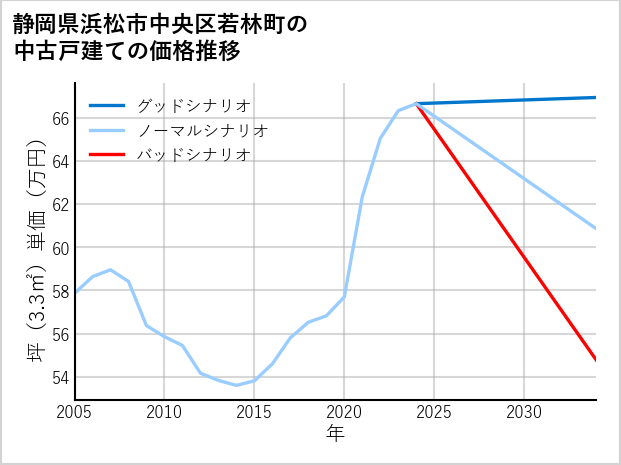 静岡県浜松市中央区若林町の中古戸建て価格推移