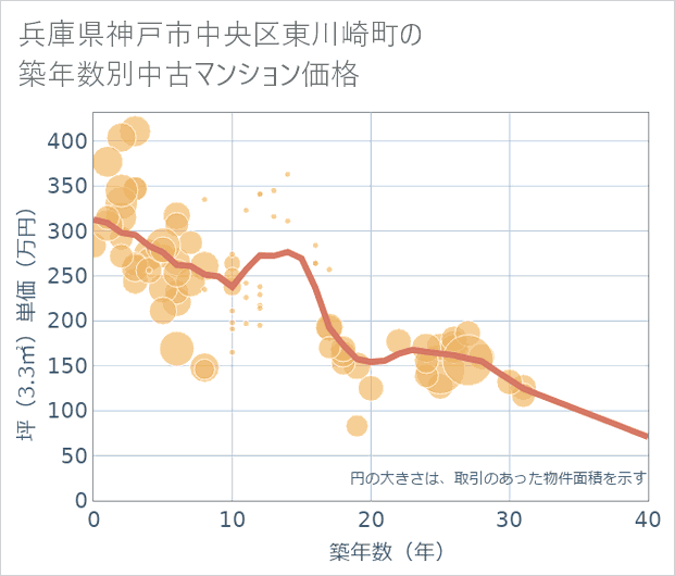 兵庫県神戸市中央区東川崎町の築年数別の中古マンション坪単価