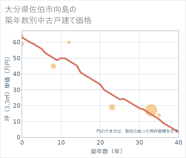 大分県佐伯市向島の築年数別の中古戸建て坪単価