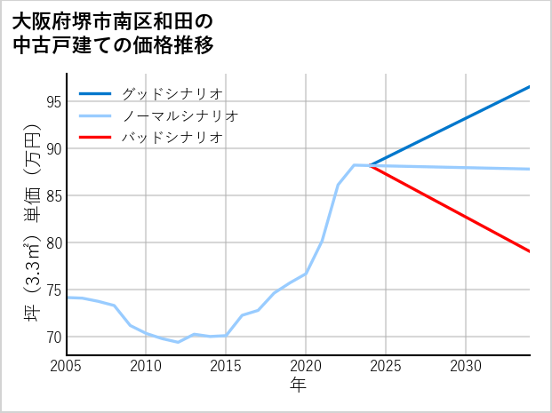 大阪府堺市南区和田の中古戸建て価格推移