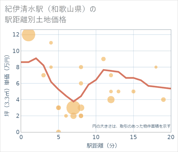 紀伊清水駅(和歌山県)の徒歩距離別の土地坪単価