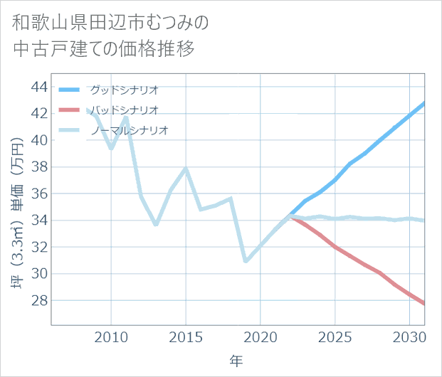 和歌山県田辺市むつみの中古戸建て価格推移