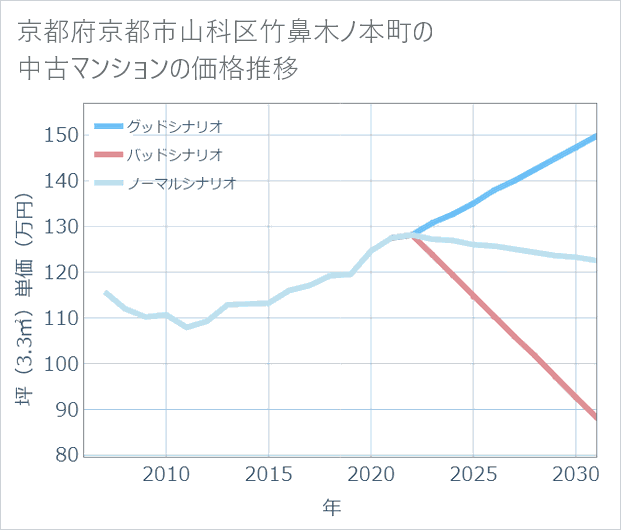 京都府京都市山科区竹鼻木ノ本町の中古マンション価格推移