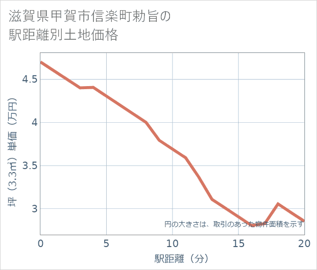 滋賀県甲賀市信楽町勅旨の徒歩距離別の土地坪単価