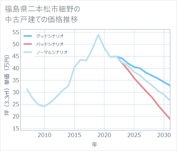 福島県二本松市細野の中古戸建て価格推移