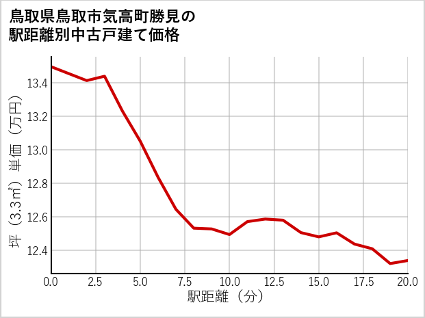 鳥取県鳥取市気高町勝見の徒歩距離別の中古戸建て坪単価