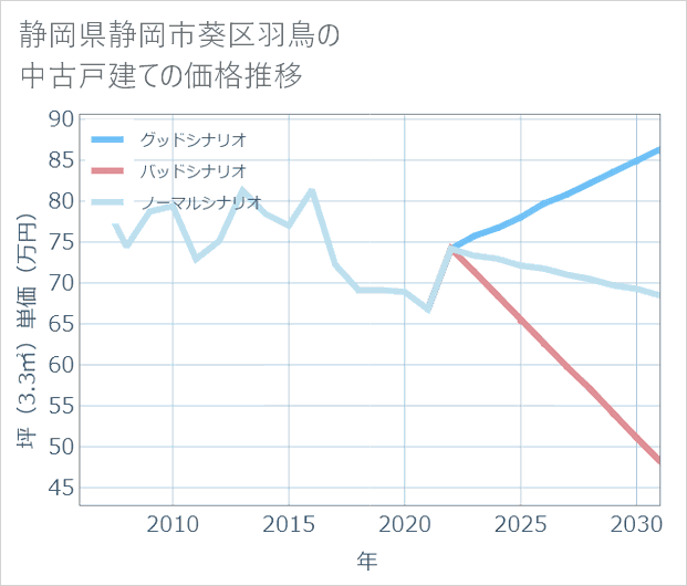 静岡県静岡市葵区羽鳥の中古戸建て価格推移