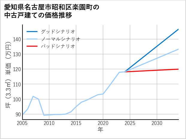 愛知県名古屋市昭和区楽園町の中古戸建て価格推移