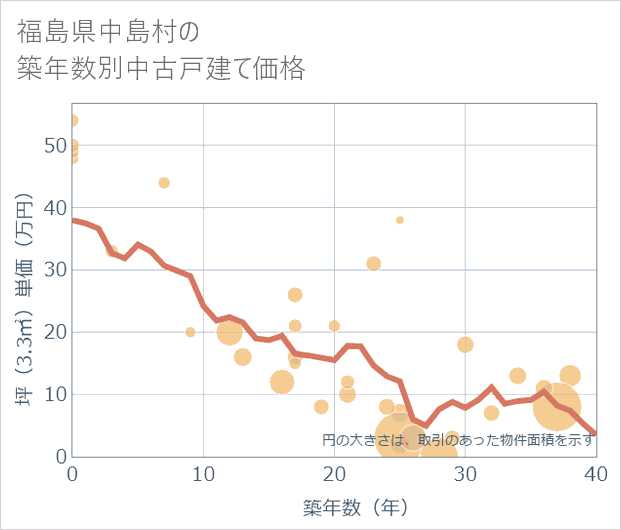 福島県中島村の築年数別の中古戸建て坪単価