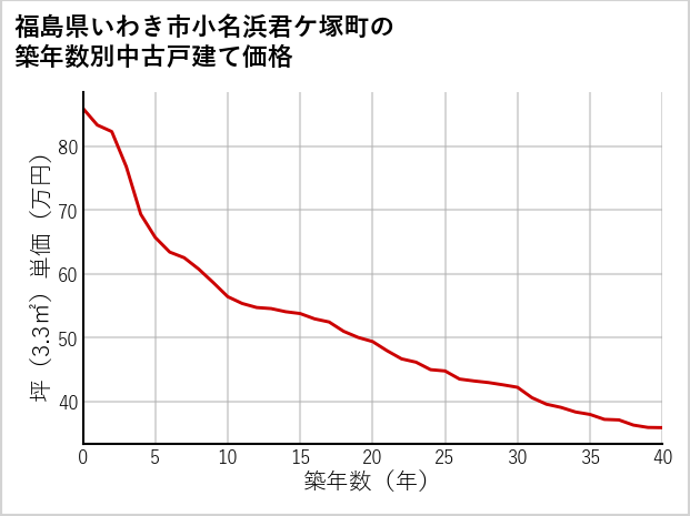 福島県いわき市小名浜君ケ塚町の築年数別の中古戸建て坪単価