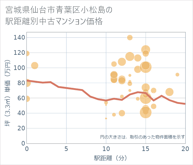 宮城県仙台市青葉区小松島の徒歩距離別の中古マンション坪単価